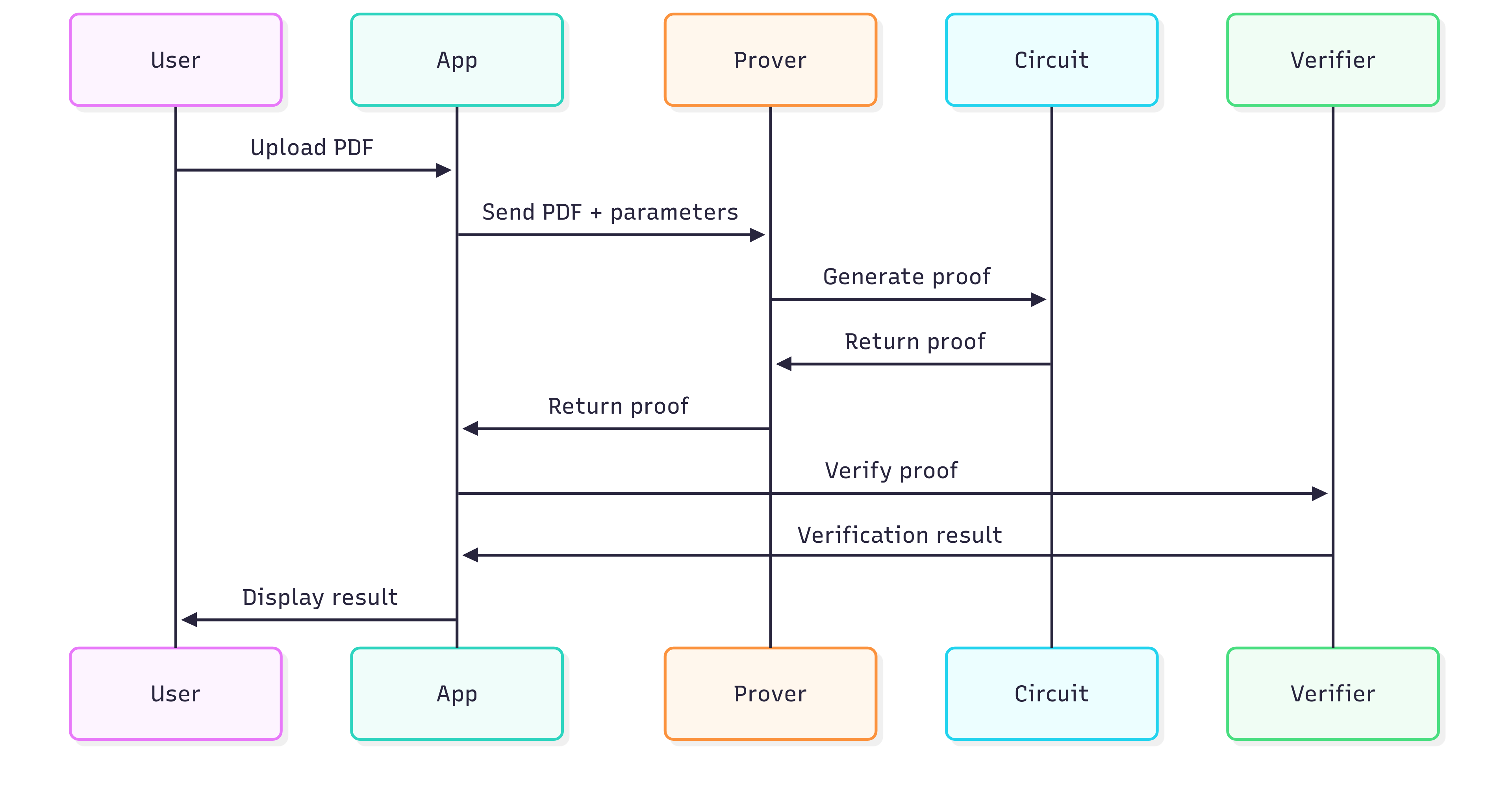 ZKPDF Sequence Diagram